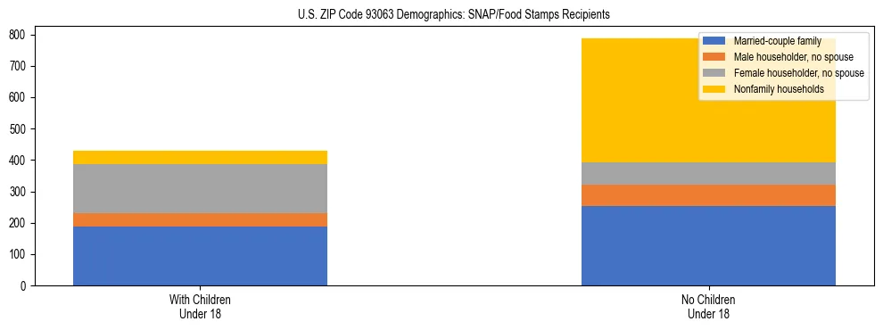 Stacked bar chart showing SNAP/Food Stamps recipient household composition by presence of children under 18 in US ZIP Code 93063, based on 2023 ACS data.