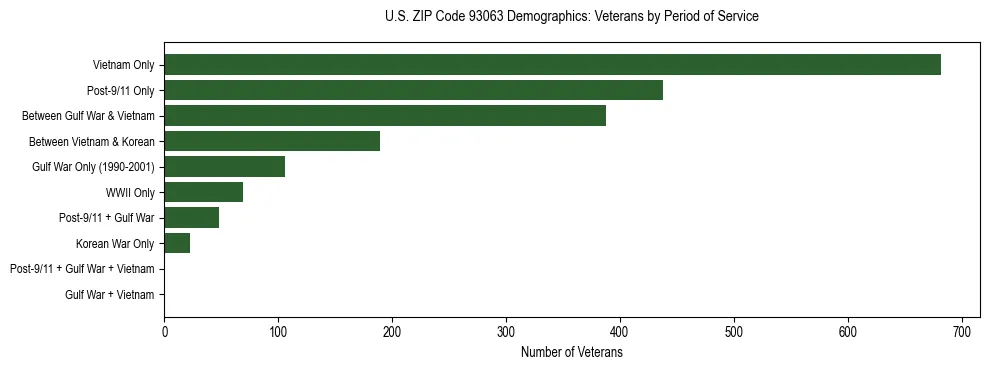 Horizontal bar chart showing veteran distribution by period of military service in US ZIP Code 93063, based on 2023 ACS data.
