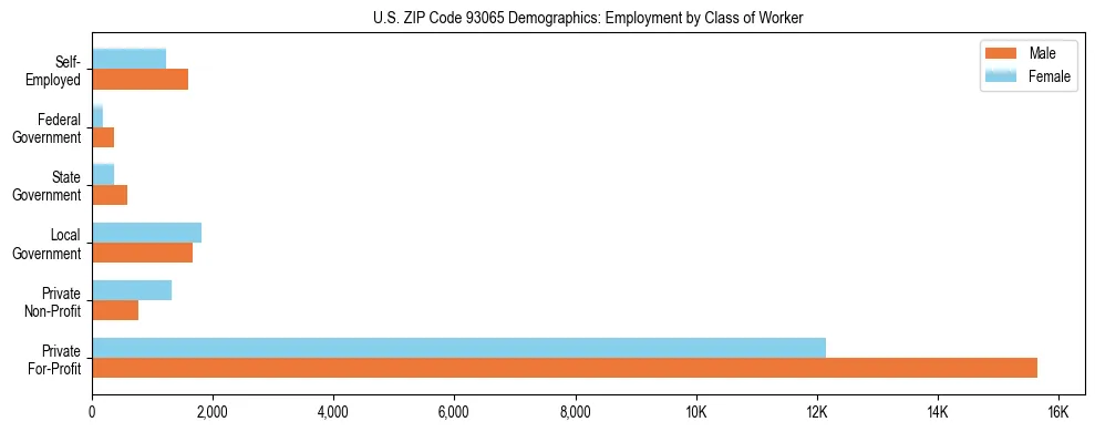 Horizontal bar chart showing employment distribution by class of worker and gender in US ZIP Code 93065, based on 2023 ACS data.