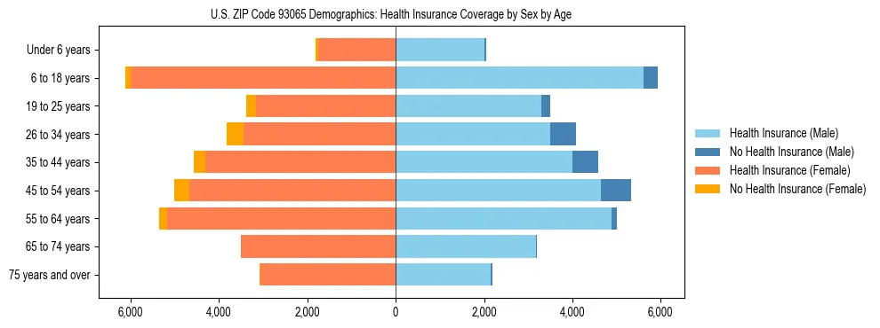 Pyramid chart showing health insurance coverage by age and sex in US ZIP Code 93065.