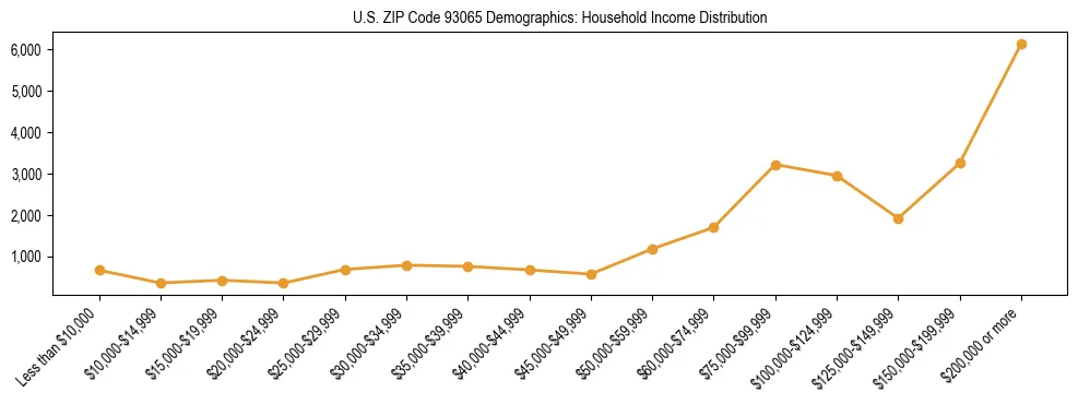 Horizontal bar chart showing household income distribution in US ZIP Code 93065.