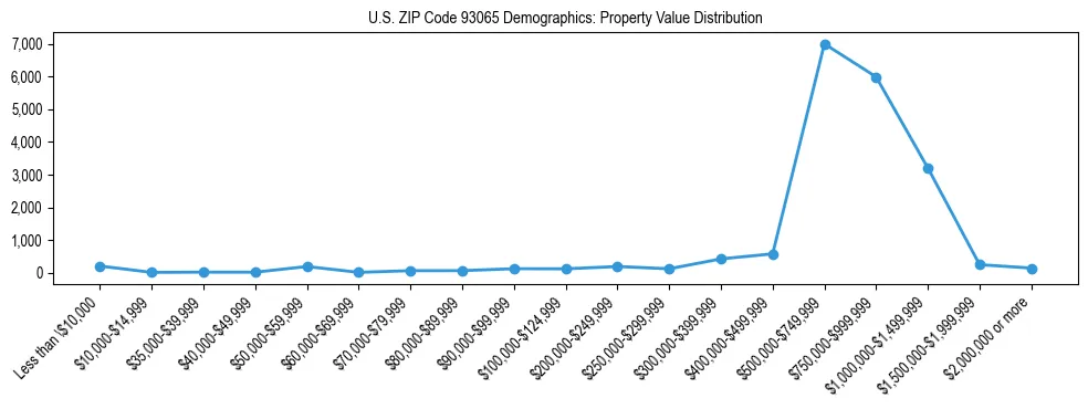 Line chart showing the distribution of property values for owner-occupied housing units in US ZIP Code 93065.