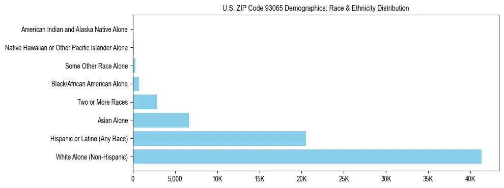 Race and Ethnicity Distribution Chart for US ZIP Code 93065