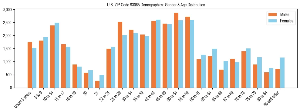 Bar chart showing the population distribution of US ZIP Code 93065 by age group and gender, based on 2023 ACS data.