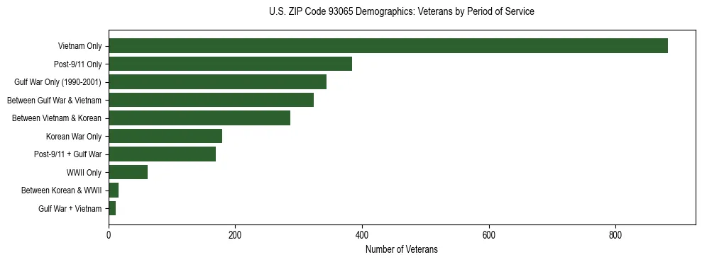 Horizontal bar chart showing veteran distribution by period of military service in US ZIP Code 93065, based on 2023 ACS data.