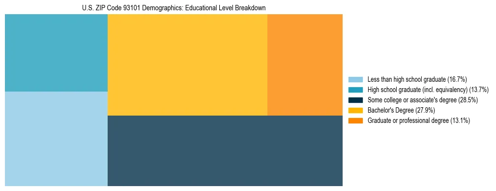 Treemap chart illustrating the educational attainment breakdown for population 25 years and over in US ZIP Code 93101.