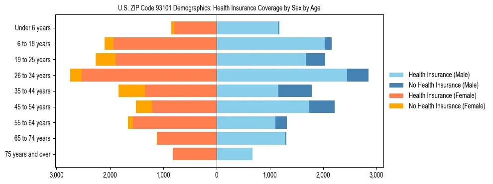 Pyramid chart showing health insurance coverage by age and sex in US ZIP Code 93101.