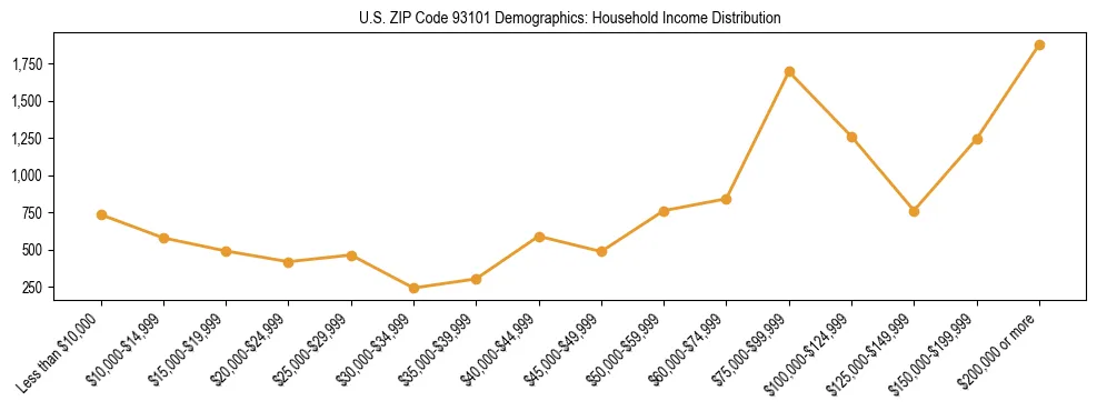 Horizontal bar chart showing household income distribution in US ZIP Code 93101.