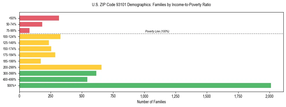 Horizontal bar chart showing family distribution by income-to-poverty ratio in US ZIP Code 93101, based on 2023 ACS data.