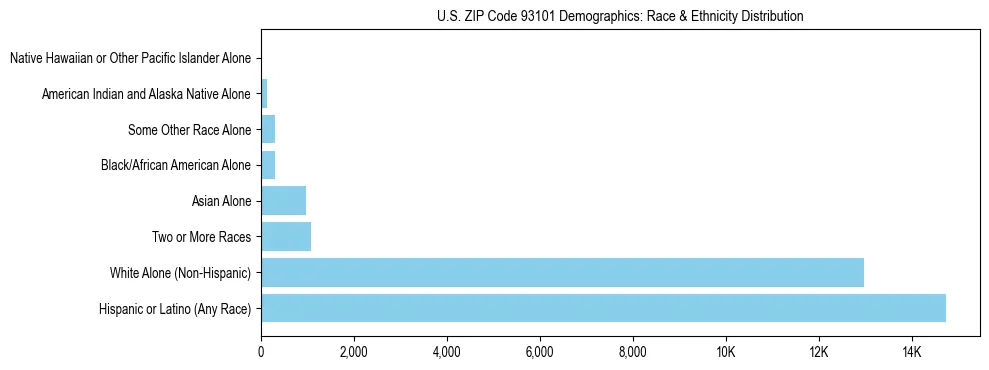 Race and Ethnicity Distribution Chart for US ZIP Code 93101