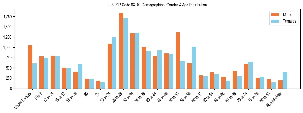 Bar chart showing the population distribution of US ZIP Code 93101 by age group and gender, based on 2023 ACS data.