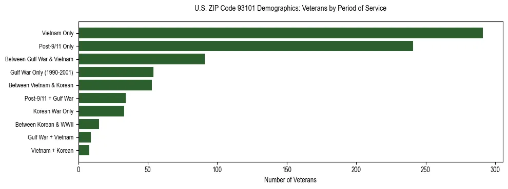 Horizontal bar chart showing veteran distribution by period of military service in US ZIP Code 93101, based on 2023 ACS data.