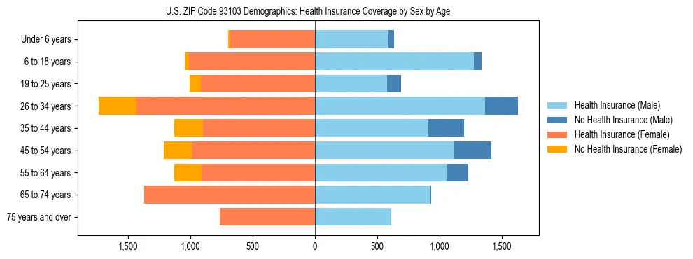 Pyramid chart showing health insurance coverage by age and sex in US ZIP Code 93103.