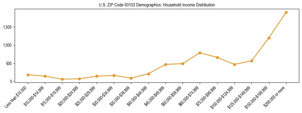 Horizontal bar chart showing household income distribution in US ZIP Code 93103.