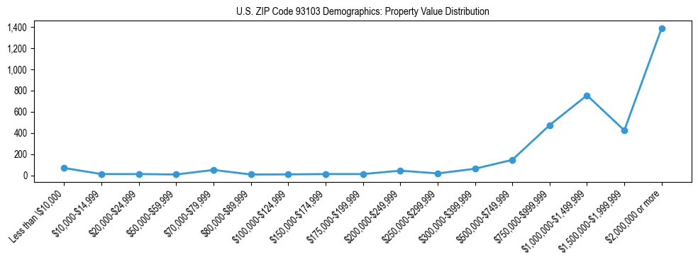 Line chart showing the distribution of property values for owner-occupied housing units in US ZIP Code 93103.