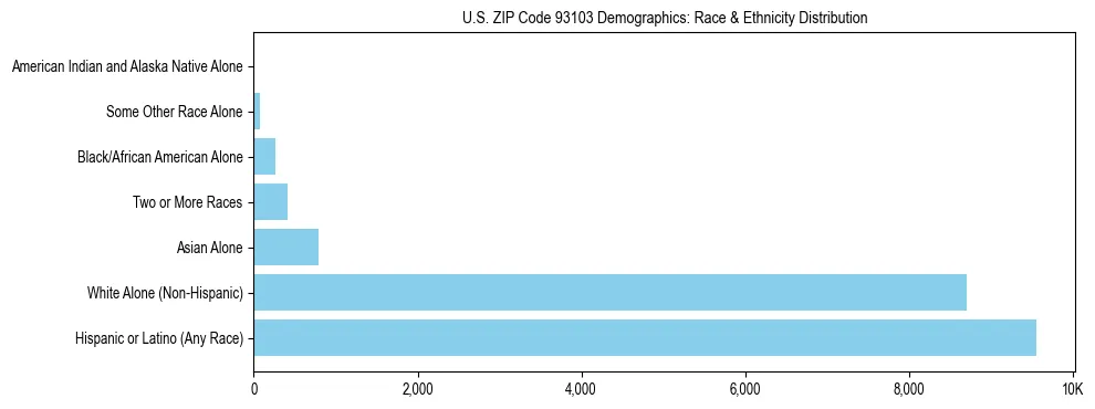 Race and Ethnicity Distribution Chart for US ZIP Code 93103