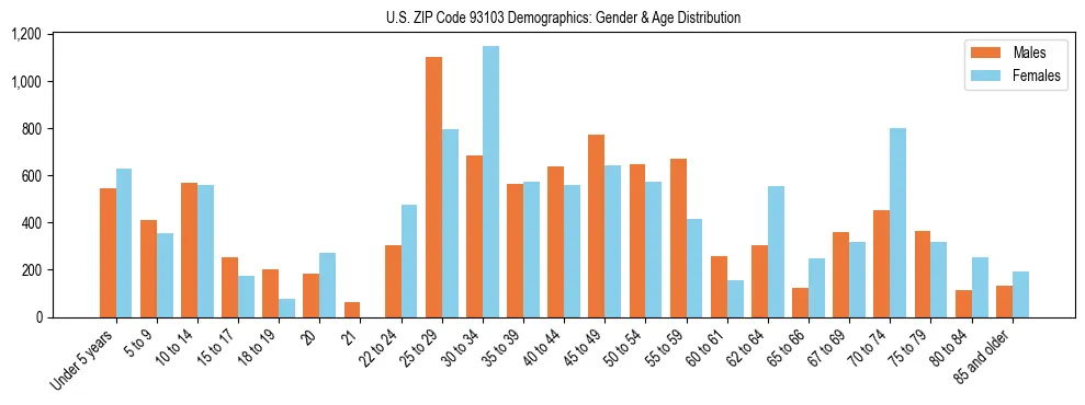 Bar chart showing the population distribution of US ZIP Code 93103 by age group and gender, based on 2023 ACS data.