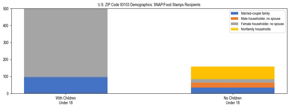 Stacked bar chart showing SNAP/Food Stamps recipient household composition by presence of children under 18 in US ZIP Code 93103, based on 2023 ACS data.