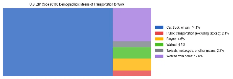 Treemap showing means of transportation to work distribution in US ZIP Code 93103.