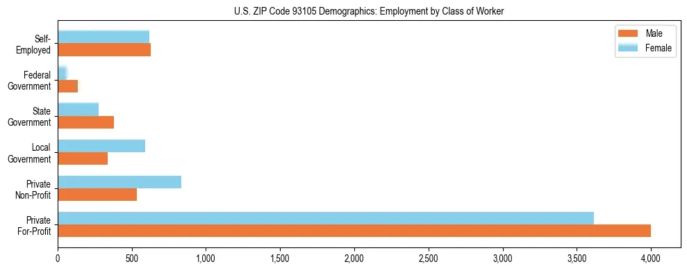 Horizontal bar chart showing employment distribution by class of worker and gender in US ZIP Code 93105, based on 2023 ACS data.