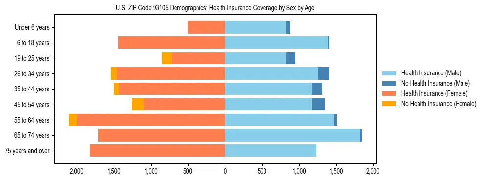 Pyramid chart showing health insurance coverage by age and sex in US ZIP Code 93105.