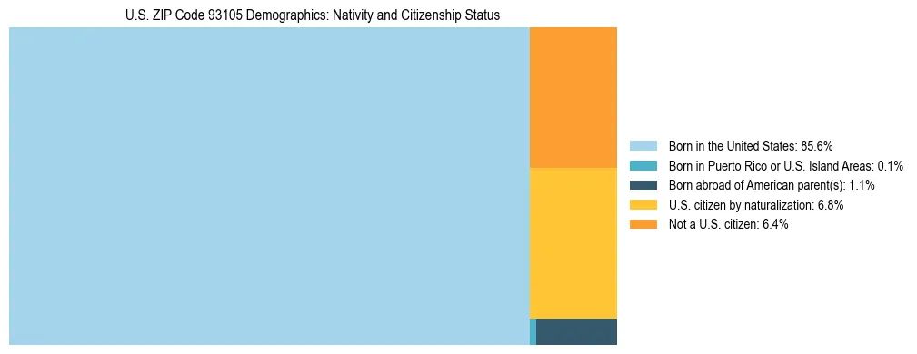 Treemap showing the population distribution by nativity and citizenship status in US ZIP Code 93105 based on U.S. Census data.
