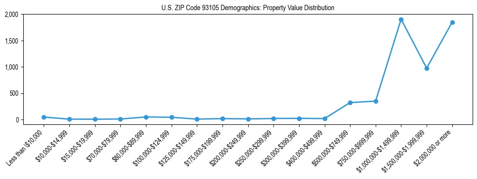 Line chart showing the distribution of property values for owner-occupied housing units in US ZIP Code 93105.