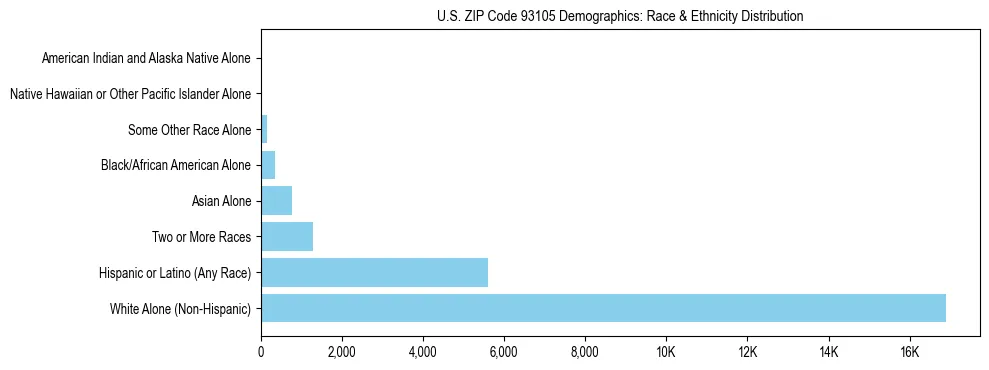 Race and Ethnicity Distribution Chart for US ZIP Code 93105