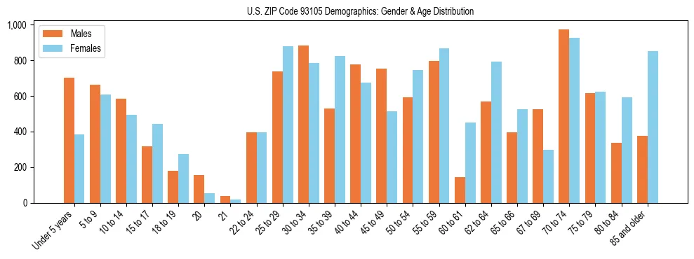 Bar chart showing the population distribution of US ZIP Code 93105 by age group and gender, based on 2023 ACS data.