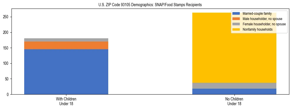 Stacked bar chart showing SNAP/Food Stamps recipient household composition by presence of children under 18 in US ZIP Code 93105, based on 2023 ACS data.