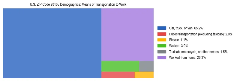 Treemap showing means of transportation to work distribution in US ZIP Code 93105.