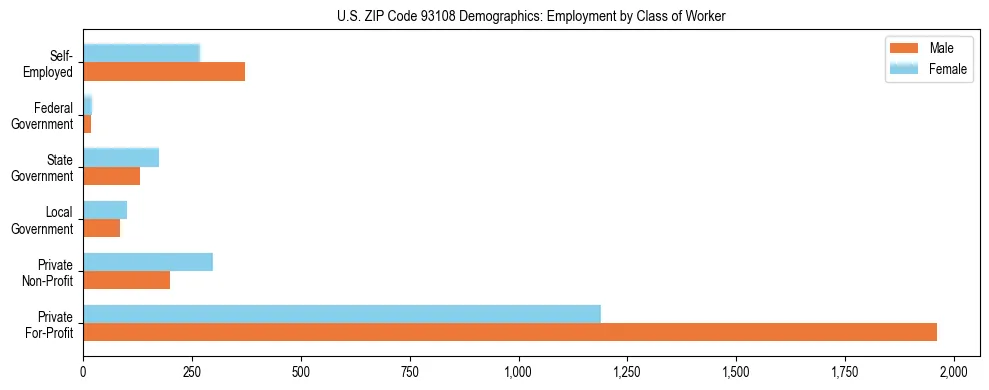 Horizontal bar chart showing employment distribution by class of worker and gender in US ZIP Code 93108, based on 2023 ACS data.