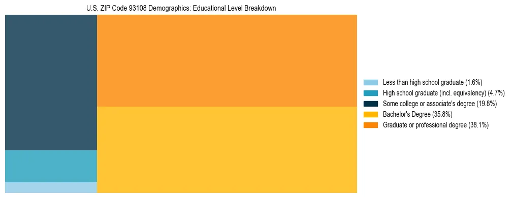 Treemap chart illustrating the educational attainment breakdown for population 25 years and over in US ZIP Code 93108.