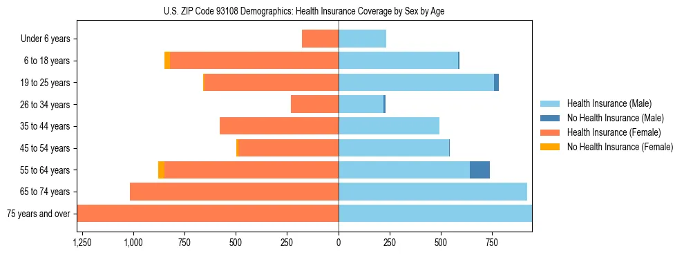 Pyramid chart showing health insurance coverage by age and sex in US ZIP Code 93108.