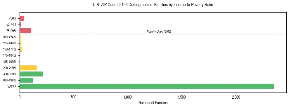 Horizontal bar chart showing family distribution by income-to-poverty ratio in US ZIP Code 93108, based on 2023 ACS data.