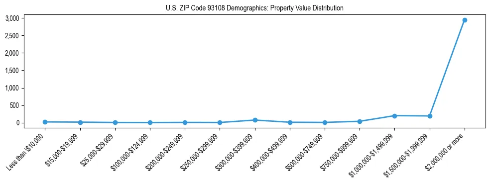 Line chart showing the distribution of property values for owner-occupied housing units in US ZIP Code 93108.