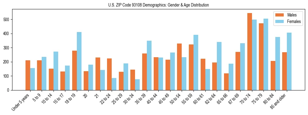 Bar chart showing the population distribution of US ZIP Code 93108 by age group and gender, based on 2023 ACS data.