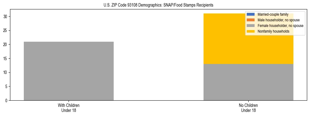 Stacked bar chart showing SNAP/Food Stamps recipient household composition by presence of children under 18 in US ZIP Code 93108, based on 2023 ACS data.
