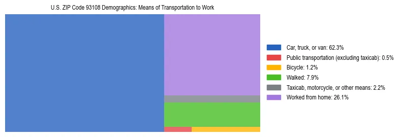 Treemap showing means of transportation to work distribution in US ZIP Code 93108.