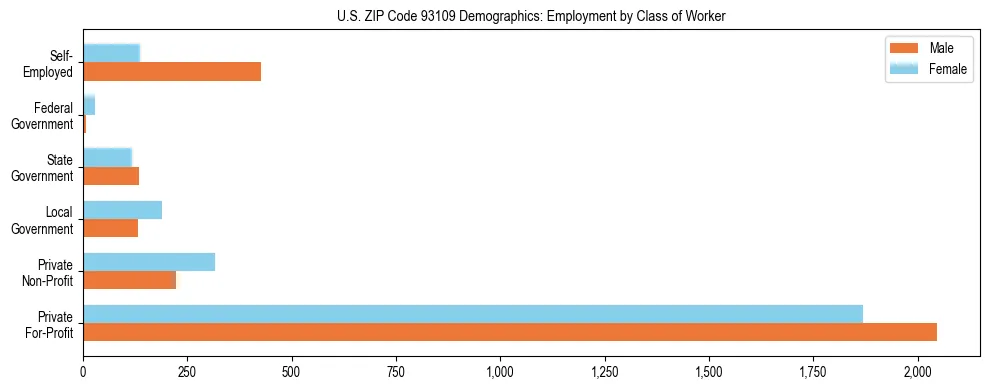 Horizontal bar chart showing employment distribution by class of worker and gender in US ZIP Code 93109, based on 2023 ACS data.