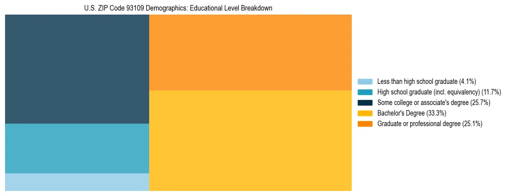 Treemap chart illustrating the educational attainment breakdown for population 25 years and over in US ZIP Code 93109.