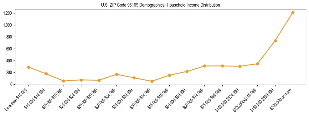 Horizontal bar chart showing household income distribution in US ZIP Code 93109.