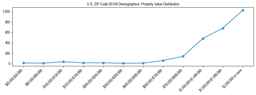 Line chart showing the distribution of property values for owner-occupied housing units in US ZIP Code 93109.