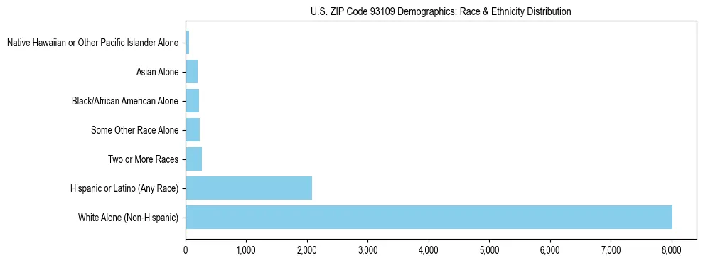 Race and Ethnicity Distribution Chart for US ZIP Code 93109