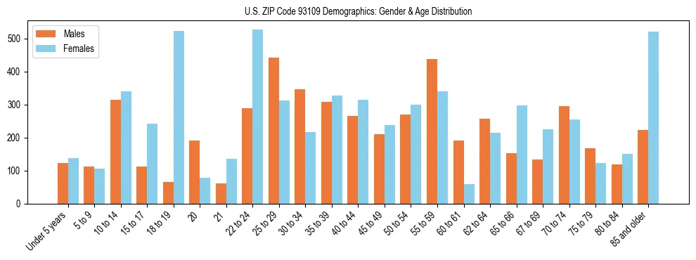 Bar chart showing the population distribution of US ZIP Code 93109 by age group and gender, based on 2023 ACS data.