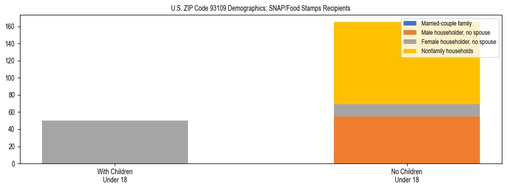 Stacked bar chart showing SNAP/Food Stamps recipient household composition by presence of children under 18 in US ZIP Code 93109, based on 2023 ACS data.