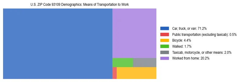 Treemap showing means of transportation to work distribution in US ZIP Code 93109.
