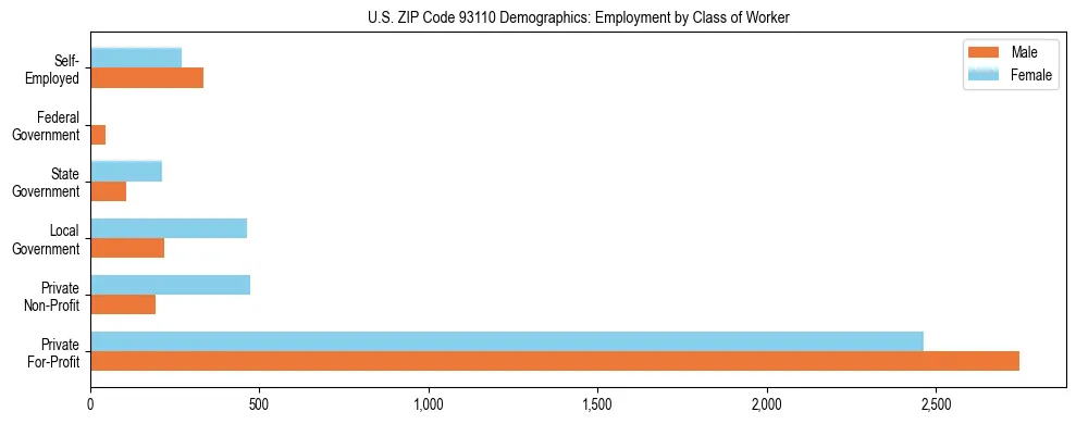 Horizontal bar chart showing employment distribution by class of worker and gender in US ZIP Code 93110, based on 2023 ACS data.