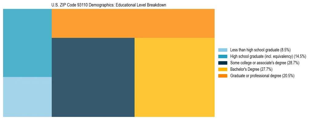 Treemap chart illustrating the educational attainment breakdown for population 25 years and over in US ZIP Code 93110.