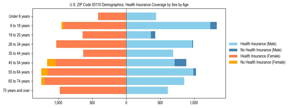 Pyramid chart showing health insurance coverage by age and sex in US ZIP Code 93110.